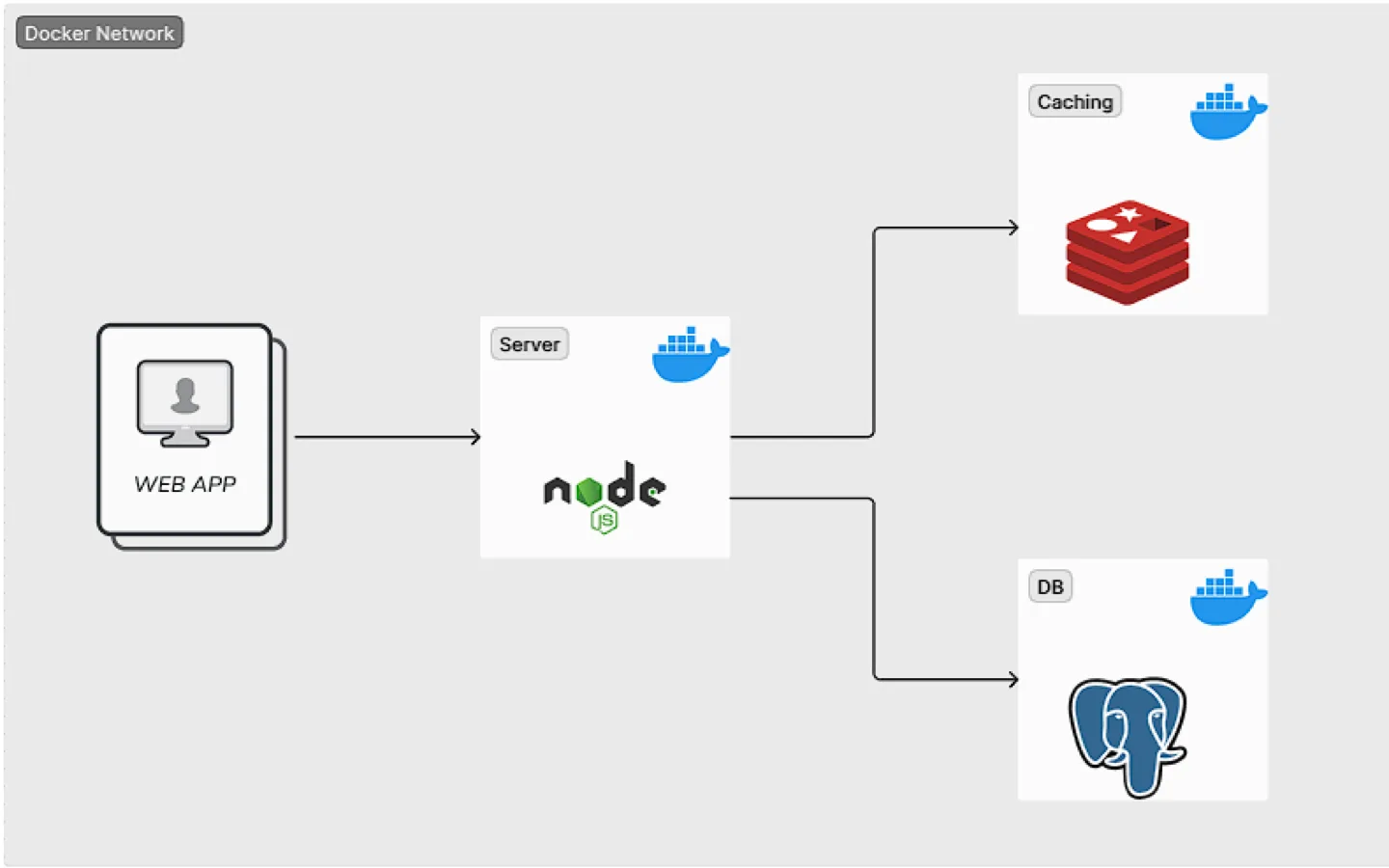 Blogging platform microservice architecture