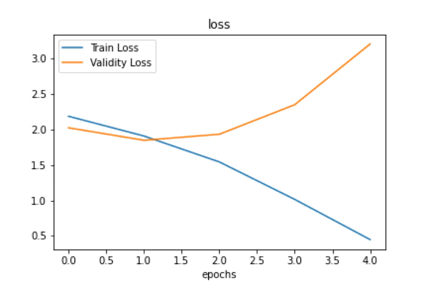 Food Vision model loss chart
